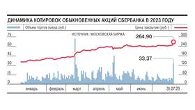 Что такое акции Сбербанка в Планета Здоровья
