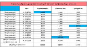 Как рассчитать прибыль от инвестиций в Планета Здоровья