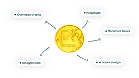 От чего зависит процентная ставка по кредиту в Планета Здоровья